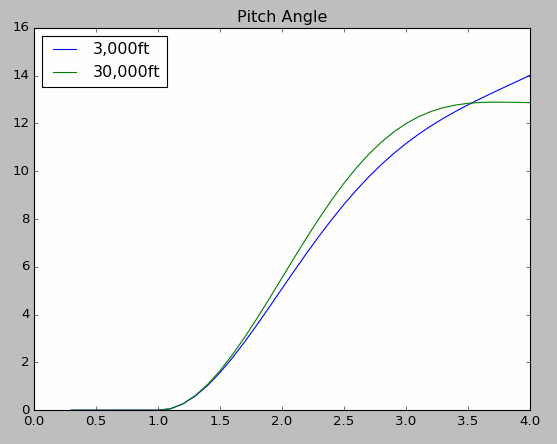 PitchDamping-pitchangle